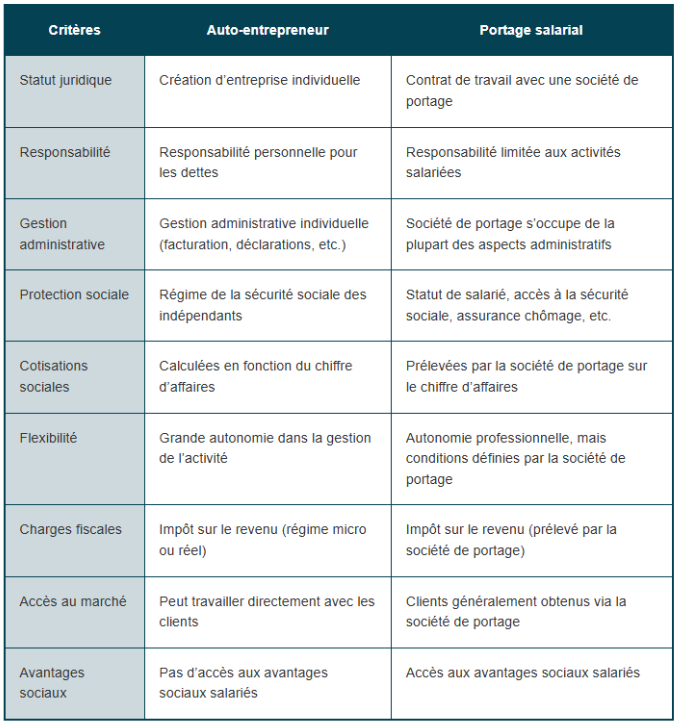 Portage salarial ou micro-entreprise : quelles différences ?