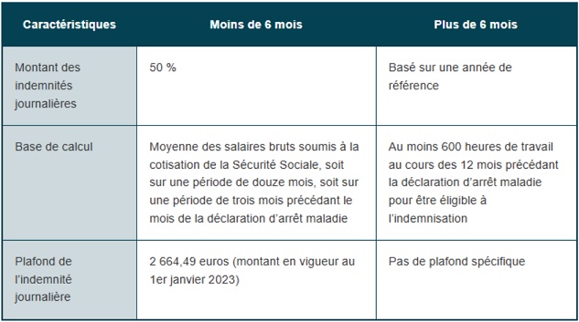 Tableau de calcul des indemnités journalières en cas d'arrêt maladie