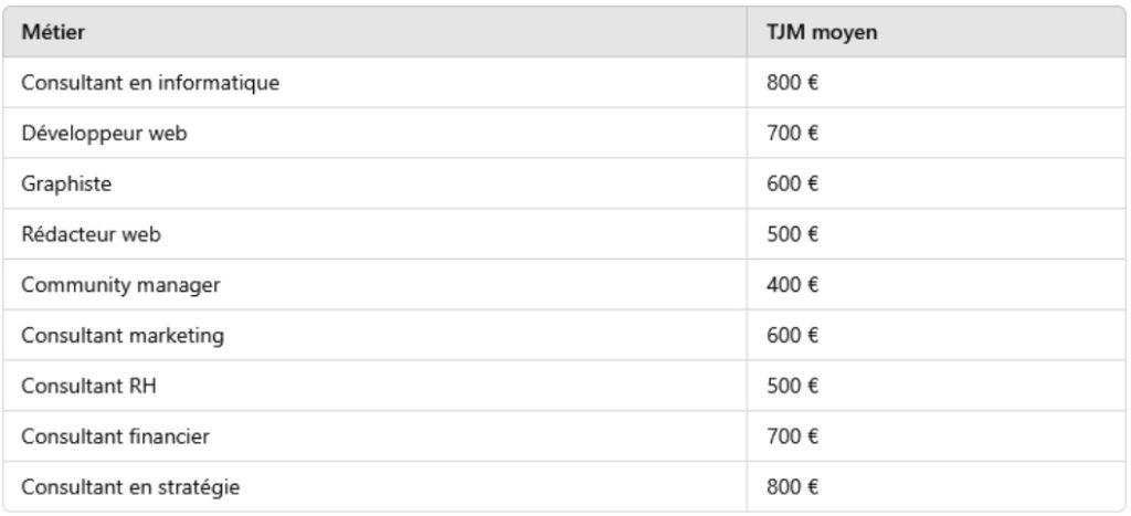 Exemples de TJM (taux journalier moyen)