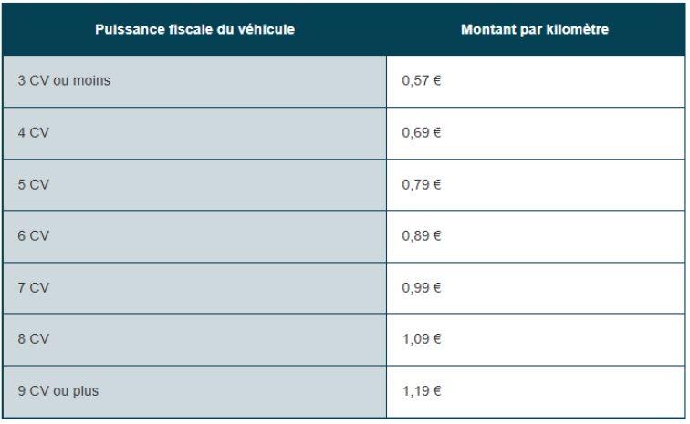 Tableau des frais kilométriques selon les chevaux fiscaux